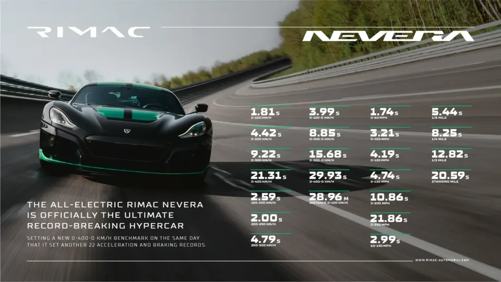 Rimac Nevera Broke Most Acceleration Records