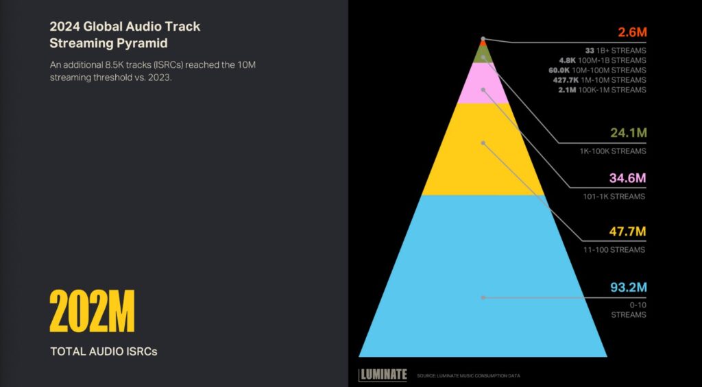 Spotify Streaming 2024 via Luminate